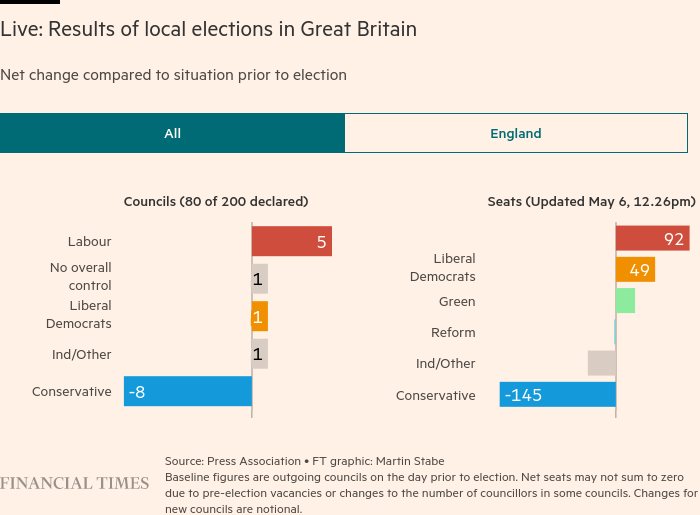 /brief/img/Screenshot 2022-05-06 at 07-32-12 Boris Johnson hit as Tories suffer losses in UK local elections.png